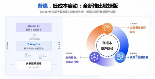 更普惠 更智能 更个性 瓴羊Dataphin让数据治理进入寻常百姓家